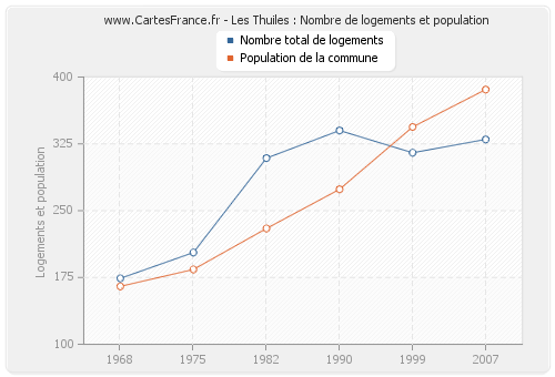 Les Thuiles : Nombre de logements et population